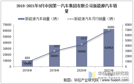 2018-2021年9月中国第一汽车集团有限公司新能源汽车销量