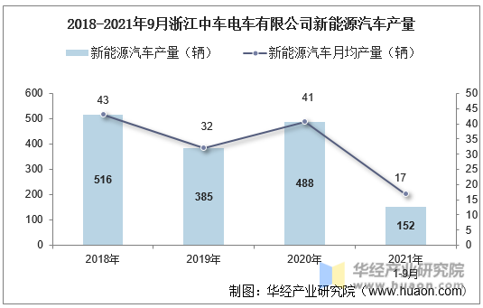 2018-2021年9月浙江中车电车有限公司新能源汽车产量