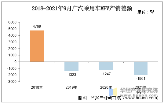 2018-2021年9月广汽乘用车MPV产销差额