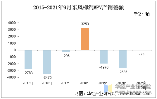 2015-2021年9月东风柳汽MPV产销差额