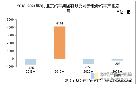 2018-2021年9月北京汽车集团有限公司新能源汽车产销差额