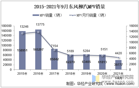 2015-2021年9月东风柳汽MPV销量