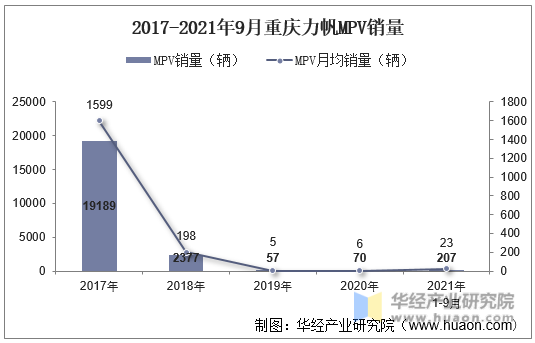 2017-2021年9月重庆力帆MPV销量