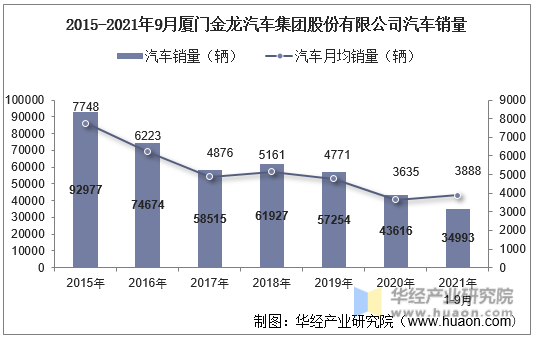 2015-2021年9月厦门金龙汽车集团股份有限公司汽车销量