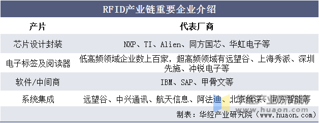 RFID产业链重要企业介绍