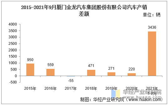 2015-2021年9月厦门金龙汽车集团股份有限公司汽车产销差额