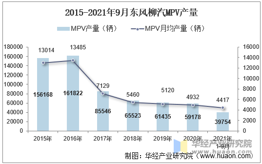 2015-2021年9月东风柳汽MPV产量