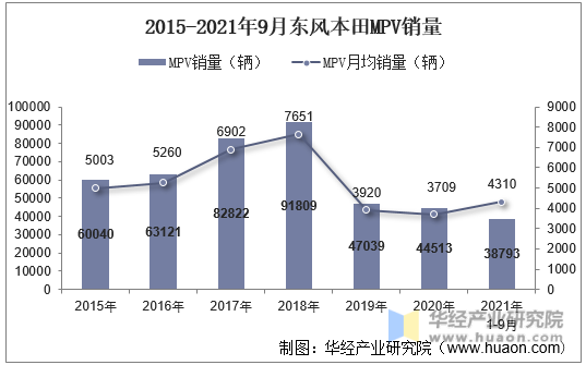 2015-2021年9月东风本田MPV销量