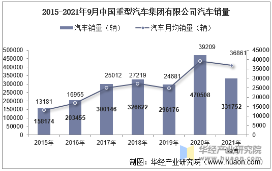 2015-2021年9月中国重型汽车集团有限公司汽车销量