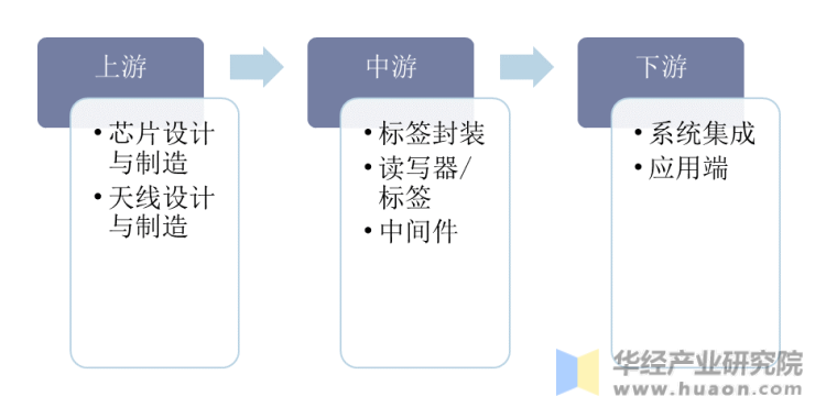 RFID行业产业链