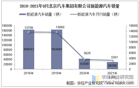 2018-2021年9月北京汽车集团有限公司新能源汽车销量