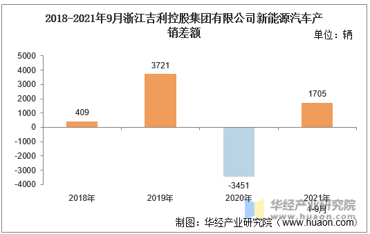 2018-2021年9月浙江吉利控股集团有限公司新能源汽车产销差额