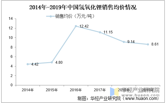 2014年-2019年中国氢氧化锂销售均价情况