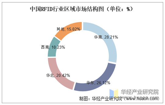 中国RFID行业区域市场结构图（单位：%）