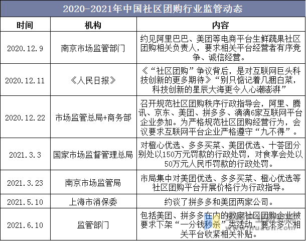2020-2021年中国社区团购行业监管动态