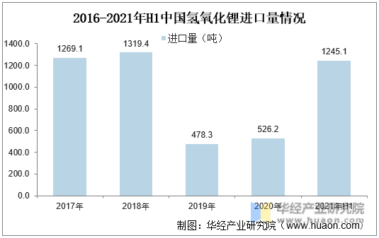 2016-2021年H1中国氢氧化锂进口量情况
