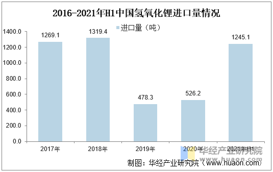 2016-2021年H1中国氢氧化锂进口量情况