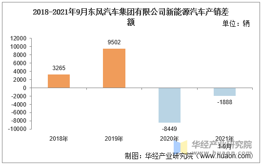 2018-2021年9月东风汽车集团有限公司新能源汽车产销差额