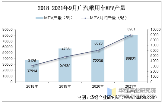 2018-2021年9月广汽乘用车MPV产量