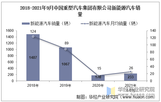 2018-2021年9月中国重型汽车集团有限公司新能源汽车销量