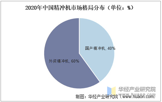 2020年中国精冲机市场格局分布（单位：%）