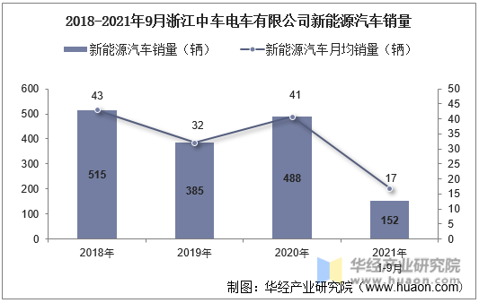 2018-2021年9月浙江中车电车有限公司新能源汽车销量