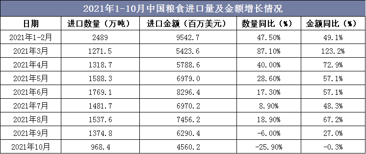 2021年1-10月中国粮食进口量及金额增长情况