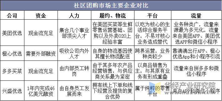 社区团购市场主要公司对比