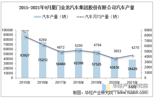 2015-2021年9月厦门金龙汽车集团股份有限公司汽车产量