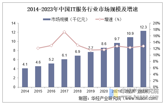 2014-2023年中国IT服务行业市场规模及增速