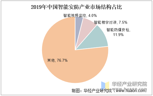 2019年中国智能安防产业市场结构占比