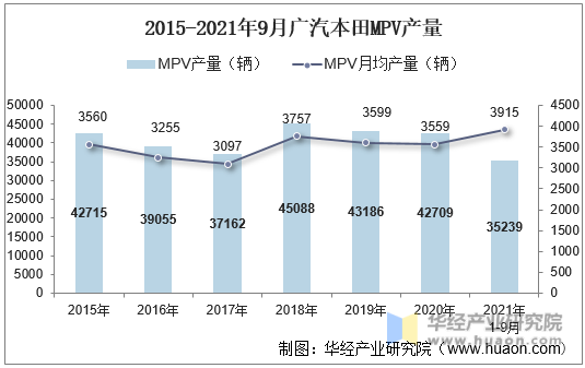 2015-2021年9月广汽本田MPV产量