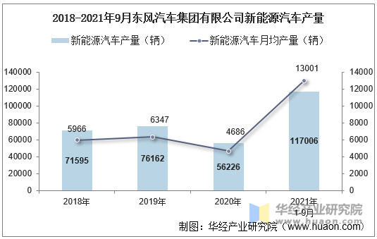 2018-2021年9月东风汽车集团有限公司新能源汽车产量