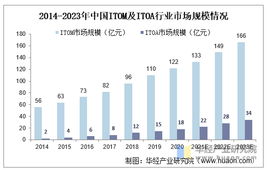 2014-2023年中国ITOM及ITOA行业市场规模情况