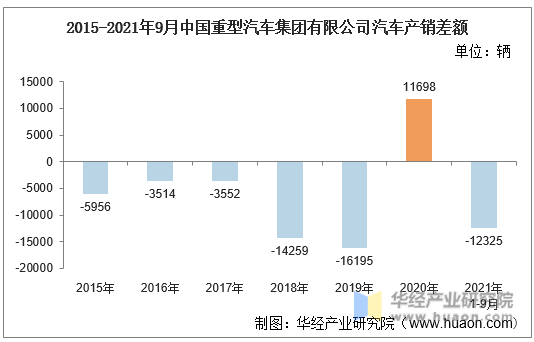 2015-2021年9月中国重型汽车集团有限公司汽车产销差额