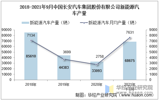 2018-2021年9月中国长安汽车集团股份有限公司新能源汽车产量