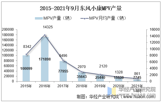 2015-2021年9月东风小康MPV产量