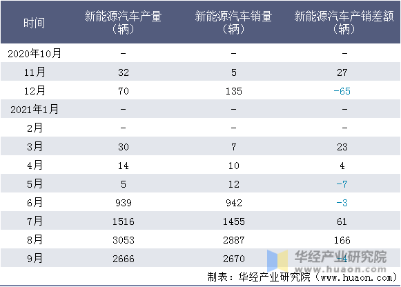 近一年四川野马汽车股份有限公司新能源汽车产销量情况统计表