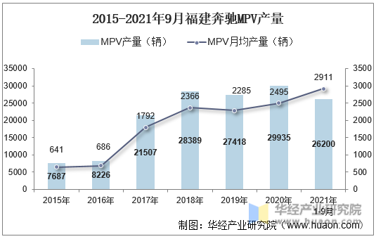 2015-2021年9月福建奔驰MPV产量