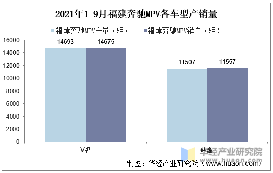 2021年1-9月福建奔驰MPV各车型产销量