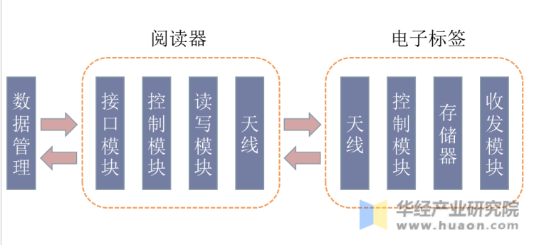 RFID系统基本结构框图