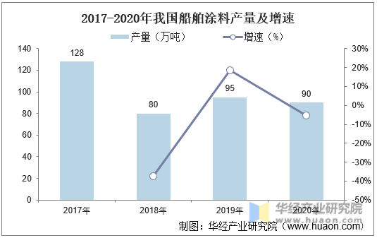 2017-2020年我国船舶涂料产量及增速