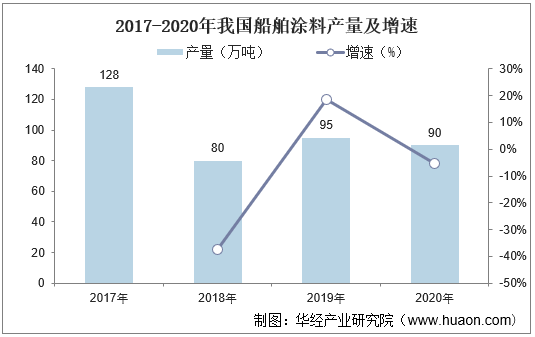 2017-2020年我国船舶涂料产量及增速