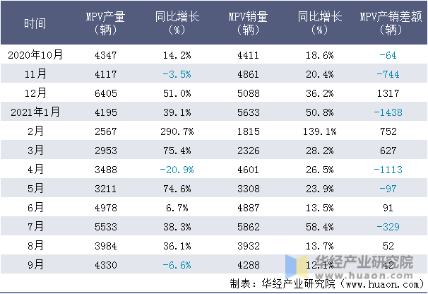 近一年广汽本田MPV产销量情况统计表
