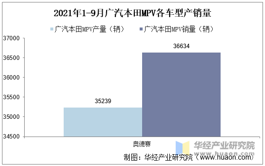 2021年1-9月广汽本田MPV各车型产销量