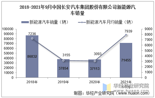 2018-2021年9月中国长安汽车集团股份有限公司新能源汽车销量