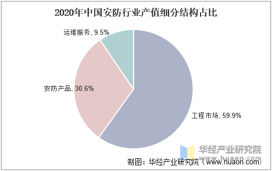 2020年中国安防行业产值细分结构占比