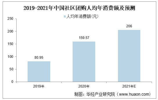 2019-2021年中国社区团购人均年消费额及预测