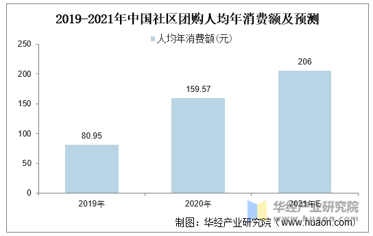 2019-2021年中国社区团购人均年消费额及预测
