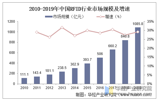 2010-2019年中国RFID行业市场规模及增速